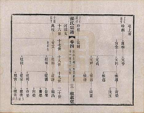 江苏[孙姓] 孙氏宗谱二十八卷 — 民国三年（1914）_四.pdf