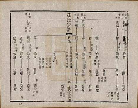 安徽[孙姓] 孙氏宗谱十二卷 — 民国十九年（1930）_九.pdf