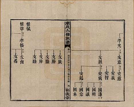 安徽[孙姓] 古筑孙氏家谱四卷 — 清嘉庆十七年（1812）_六.pdf