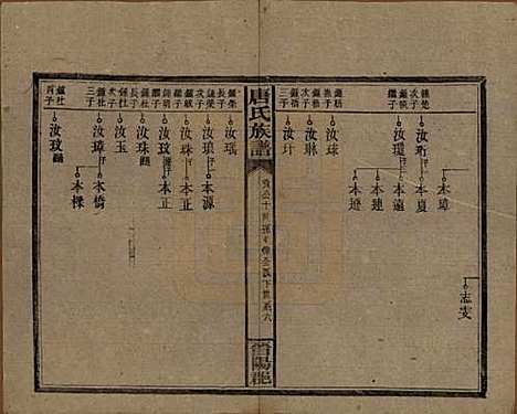 湖南[唐姓] 唐氏族谱 — 民国25年(1936)_八.pdf