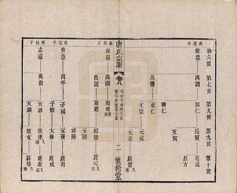 江苏[唐姓] 唐氏宗谱十六卷首一卷 — 民国十六年（1927）_八.pdf