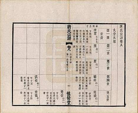 江苏[唐姓] 唐氏宗谱十六卷首一卷 — 民国十六年（1927）_八.pdf