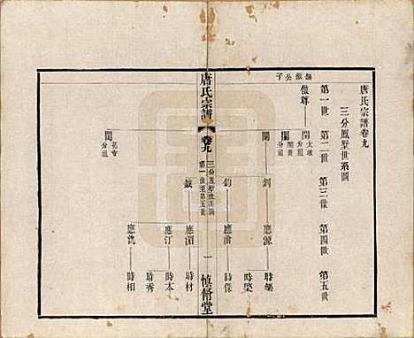 江苏[唐姓] 唐氏宗谱十六卷首一卷 — 民国十六年（1927）_九.pdf