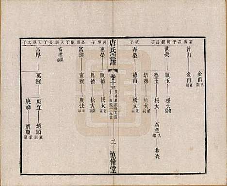 江苏[唐姓] 唐氏宗谱十六卷首一卷 — 民国十六年（1927）_十五.pdf