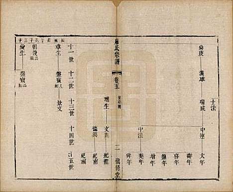 江苏[唐姓] 唐氏宗谱十卷 — 清光绪二十八年（1902）_五.pdf