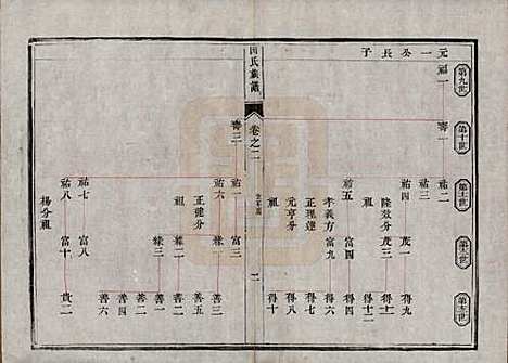 中国[田姓] 田氏宗谱九卷首一卷 — 清光绪三十一年（1905）_二.pdf