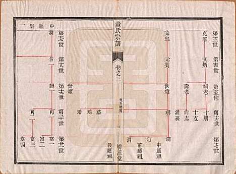 江苏[童姓] 童氏宗谱十四卷 — 清光绪十五年（1889）_三.pdf