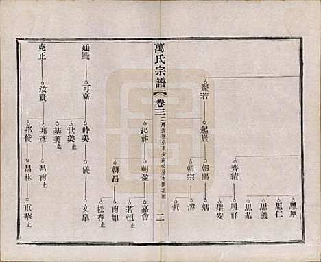 江苏[万姓] 万氏宗谱 — 民国5年[1916]_三.pdf