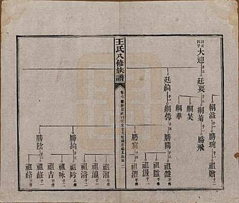 湖南[王姓] 王氏八修族谱 — 民国35年（1946）_七.pdf