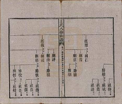 湖南[王姓] 王氏八修族谱 — 民国35年（1946）_八.pdf