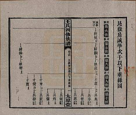 湖南[王姓] 王氏四修族谱 — 民国35年（1946）_十四.pdf