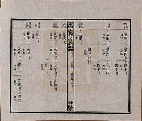 湖南[王姓] 湘潭泉冲王氏五修族谱四十卷首一卷末一卷 — 民国二十三年（1934）_三十一.pdf