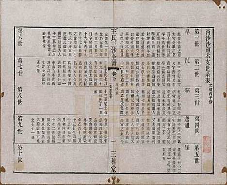 江苏[王姓] 王氏三沙全谱不分卷 — 清光绪二年（1876）_三十二.pdf