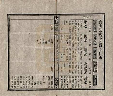 安徽[王姓] 王氏宗谱十四卷首一卷 — 清光绪二十二年（1896）_十.pdf