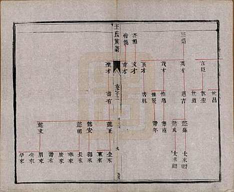 江苏[王姓] 王氏族谱十八卷 — 清光绪三十四年（1908）_十三.pdf