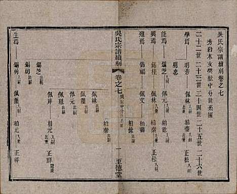 中国[吴姓] 吴氏宗谱续刻十卷首一卷末一卷 — 民国三十三年（1944）_七.pdf