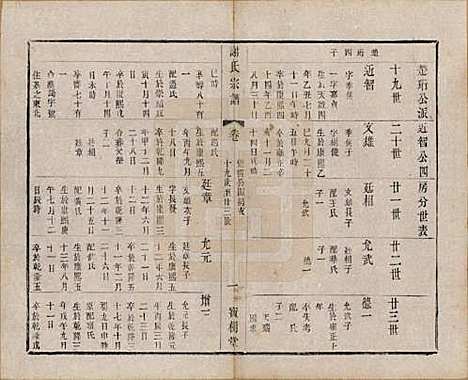 江苏[谢姓] 谢氏宗谱二十二卷 — 清光绪六年（1880）_十四.pdf