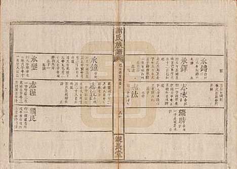 湖南[谢姓] 谢氏族谱 — 清咸丰10年[1860]_四.pdf