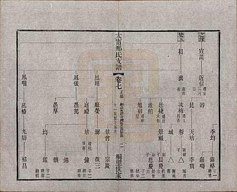 江苏[邢姓] 江阴太宁邢氏支谱二十四卷首一卷 — 民国二十五年（1936）_七.pdf