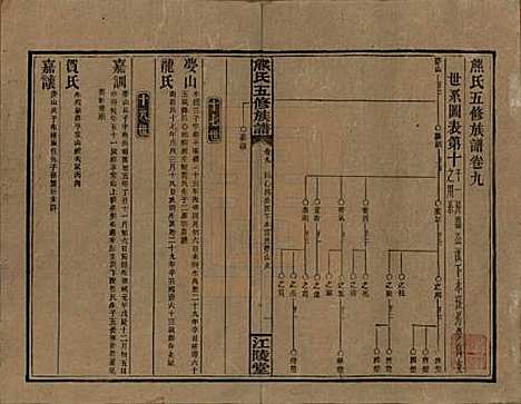 湖南[熊姓] 熊氏五修族谱三十卷卷首一卷 — 民国十八年（1929）_九.pdf