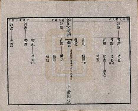 江苏[徐姓] 毘陵徐氏宗谱八卷 — 民国二十六年（1937）_八.pdf