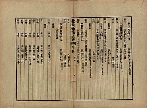 江苏[徐姓] 徐氏通城支谱四卷 — 民国二十一年（1932）_四.pdf