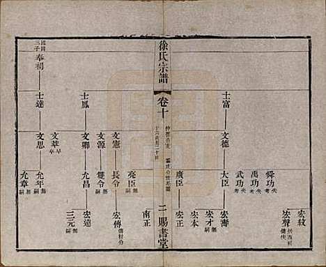 江苏[徐姓] 徐氏宗谱四十四卷首一卷 — 清光绪三十二年（1906）_十.pdf