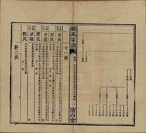 湖南[杨姓] 杨氏家谱 — 民国10年[1921]_十四.pdf