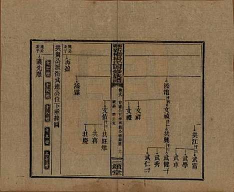 湖南[杨姓] 邵东新桥杨氏四修族谱 — 民国30年[1941]_十九.pdf