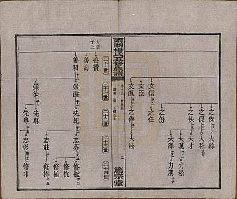 湖南[杨姓] 雨湖杨氏五修族谱二十卷 — 民国二十年（1931）_十五.pdf