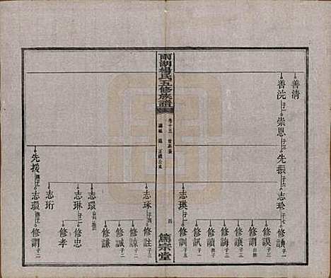 湖南[杨姓] 雨湖杨氏五修族谱二十卷 — 民国二十年（1931）_十五.pdf