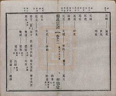 中国[杨姓] 杨氏宗谱十二卷首一卷末四卷 — 民国十八年（1929）_二.pdf