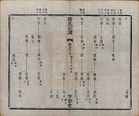 中国[杨姓] 杨氏宗谱十二卷首一卷末四卷 — 民国十八年（1929）_七.pdf