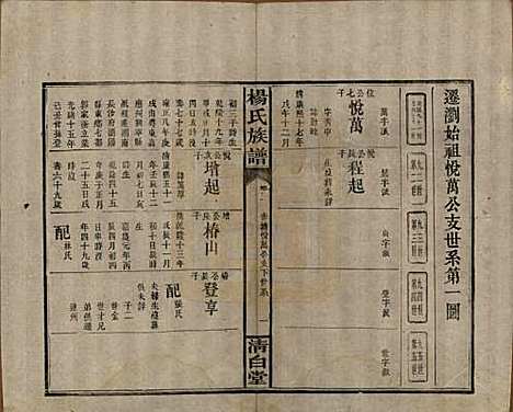 湖南[杨姓] 杨氏族谱 — 清光绪27年[1901]_三.pdf