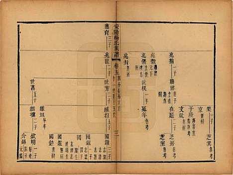 江苏[杨姓] 安阳杨氏族谱二十四卷 — 清同治十二年(1873)_五.pdf