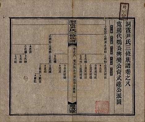 湖南[尹姓] 洞霞尹氏三修族谱 — 民国17年[1928]_八.pdf