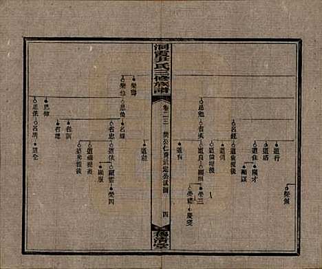 湖南[尹姓] 洞霞尹氏三修族谱 — 民国17年[1928]_二十三.pdf