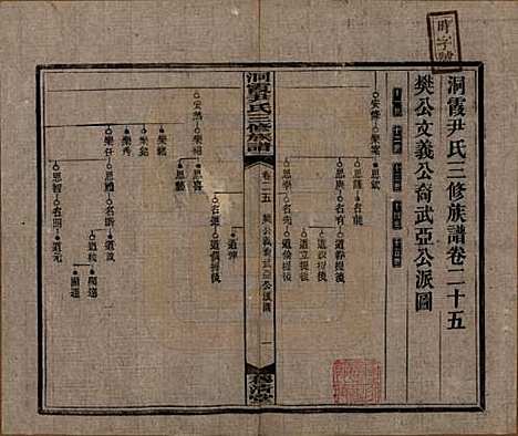 湖南[尹姓] 洞霞尹氏三修族谱 — 民国17年[1928]_二十五.pdf