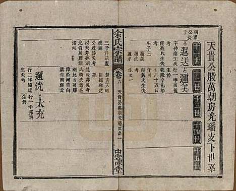 中国[余姓] 余氏宗谱八卷首三卷 — 民国十五年（1926）_六.pdf