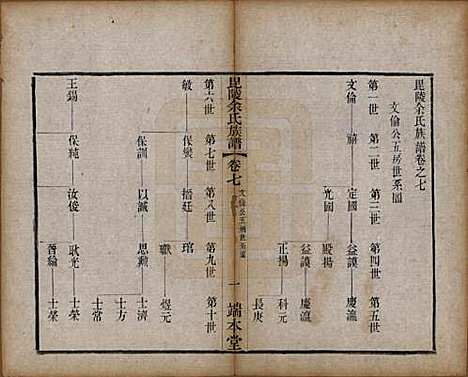 江苏[余姓] 毘陵余氏族谱八卷 — 清光绪三十四年（1908）_七.pdf