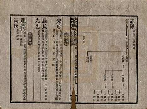 湖南[喻姓] 安化喻氏三修族谱 — 民国15年[1926]_十三.pdf