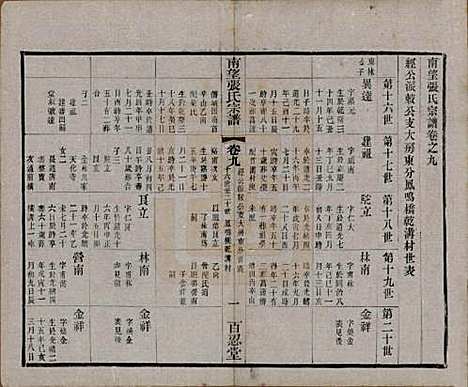 江苏[张姓] 南望张氏宗谱十八卷 — 民国八年（1919）_九.pdf