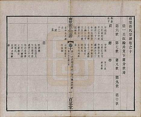 江苏[张姓] 南望张氏宗谱十八卷 — 民国八年（1919）_十.pdf