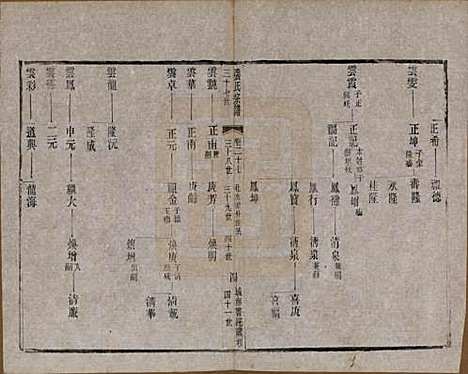 江苏[张姓] 张氏宗谱 — 民国三十六年(1947)_二十七.pdf