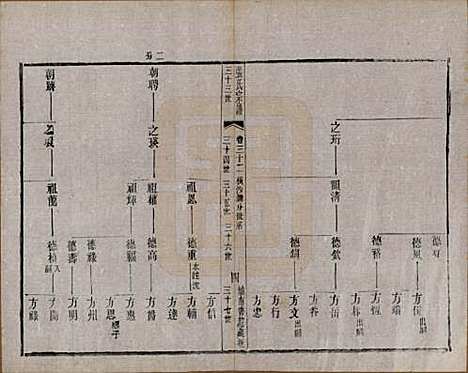 江苏[张姓] 张氏宗谱 — 民国三十六年(1947)_三十二.pdf