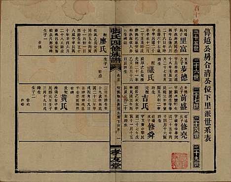 湖南[张姓] 张氏四修族谱 — 民国三十三年(1944)_二十五.pdf