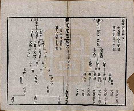 江苏[张姓] 张氏宗谱十六卷首一卷末一卷 — 民国三十一年(1942)_六.pdf