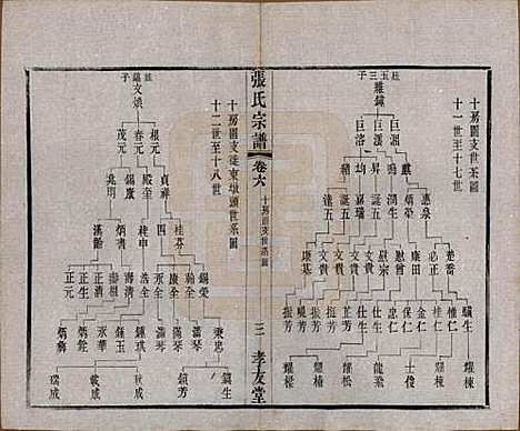 江苏[张姓] 张氏宗谱十六卷首一卷末一卷 — 民国三十一年(1942)_六.pdf