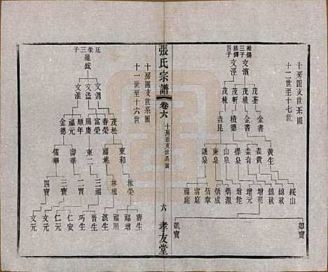 江苏[张姓] 张氏宗谱十六卷首一卷末一卷 — 民国三十一年(1942)_六.pdf