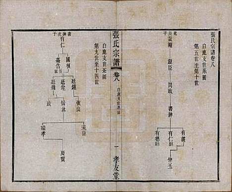 江苏[张姓] 张氏宗谱十六卷首一卷末一卷 — 民国三十一年(1942)_八.pdf